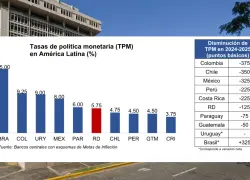 BCRD mantiene su tasa de política monetaria en 5.75 % anual