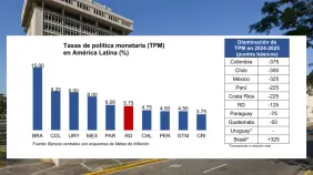 BCRD mantiene su tasa de política monetaria en 5.75 % anual