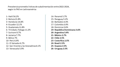 RD entre los primeros siete países con menos hambre en Latinoamérica, informa Agricultura