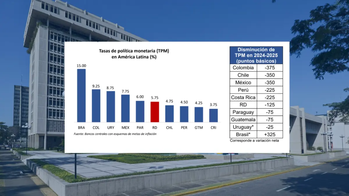 Banco Central mantiene tasa de interés en 5.75 % ante panorama global incierto