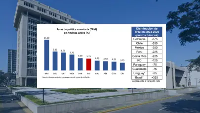 Banco Central mantiene tasa de interés en 5.75 % ante panorama global incierto
