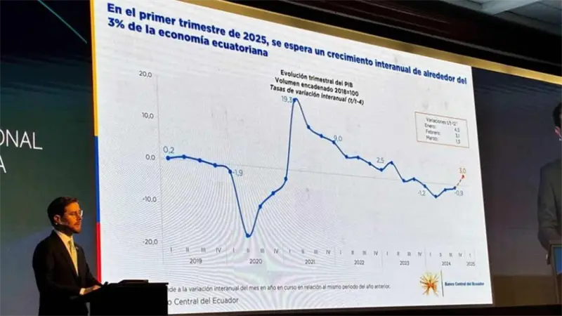 Economía de Ecuador creció un 4,3 % en el segundo trimestre de 2025