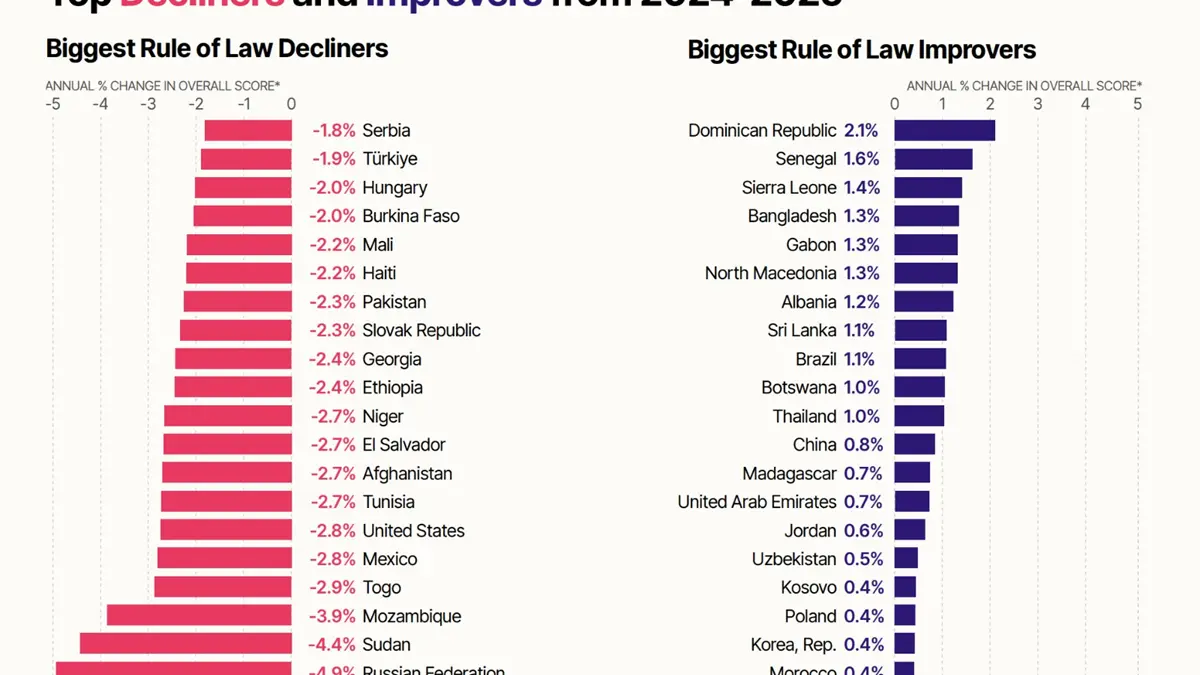 República Dominicana encabeza lista de países con mayores avances en Estado de derecho