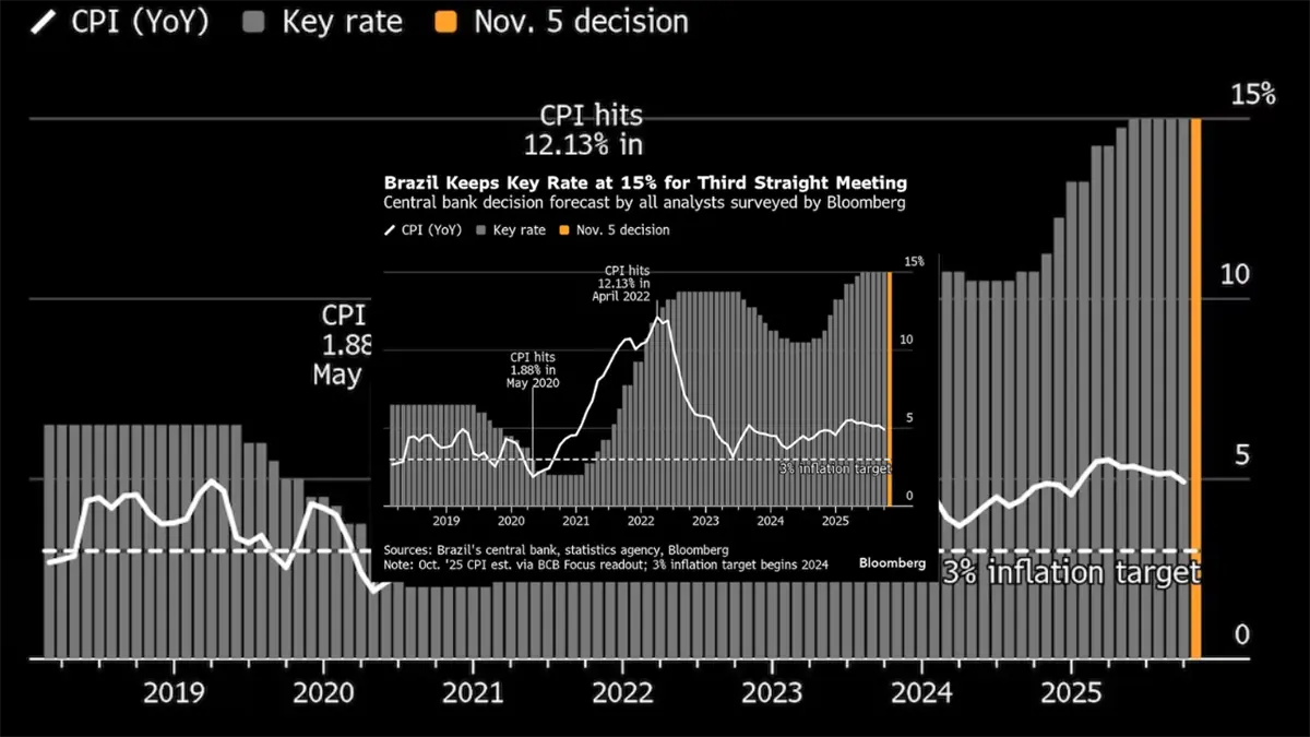 Banco Central de Brasil mantiene la tasa de interés en un 15 % por tercera vez consecutiva