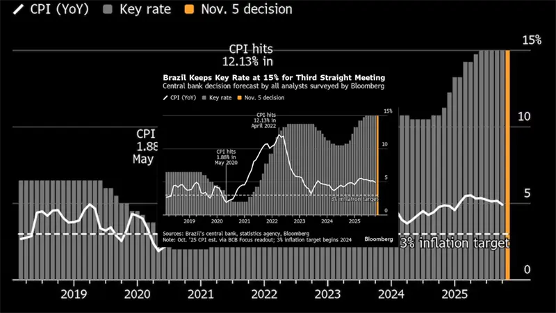 Banco Central de Brasil mantiene la tasa de interés en un 15 % por tercera vez consecutiva