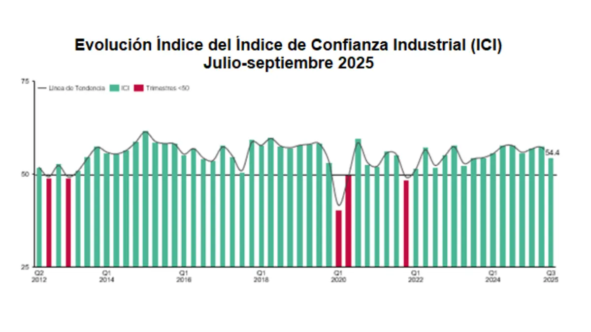 Industria dominicana mantiene expectativas positivas pese a ligera baja en la confianza