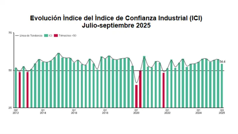 Industria dominicana mantiene expectativas positivas pese a ligera baja en la confianza