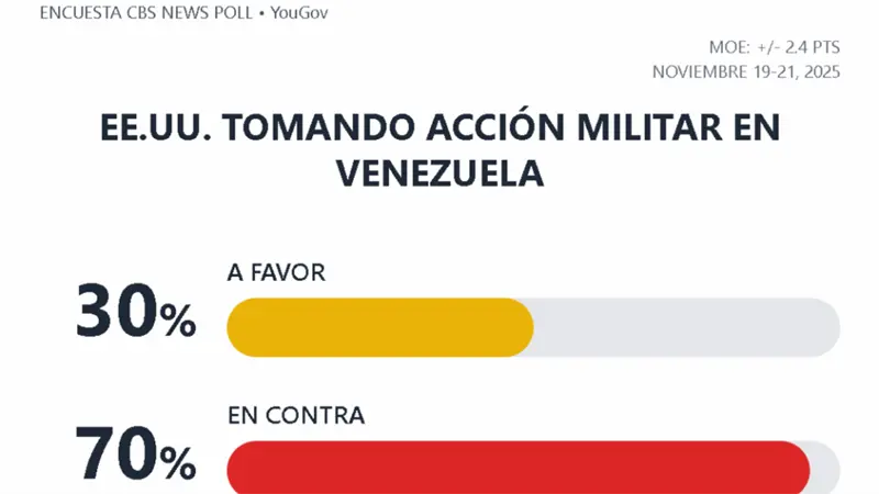 El 70 % de los estadounidenses se opone a acciones militares en Venezuela, según encuesta