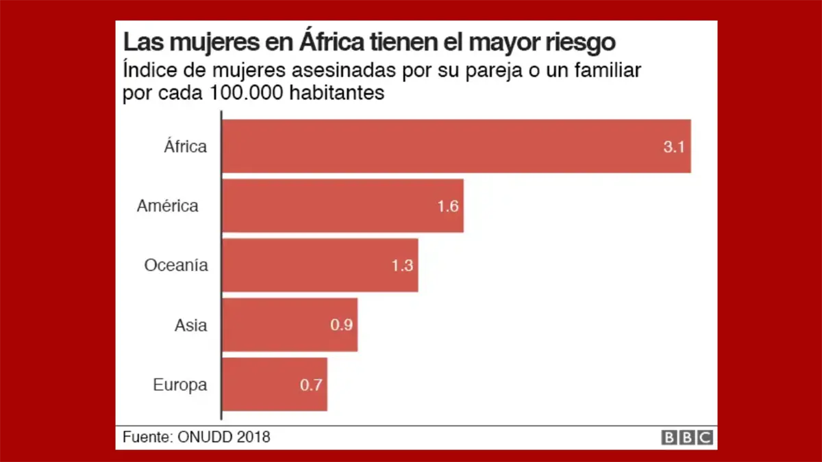 Los asesinatos machistas dejan 137 mujeres muertas cada día en todo el mundo