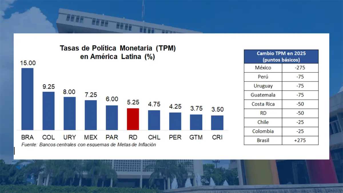 Banco Central mantiene tasa de política monetaria en 5.25 % anual