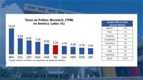 Banco Central mantiene tasa de política monetaria en 5.25 % anual
