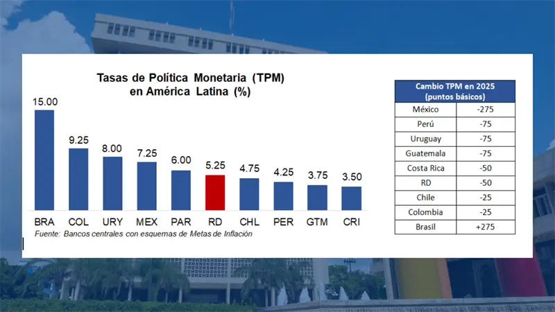 Banco Central mantiene tasa de política monetaria en 5.25 % anual