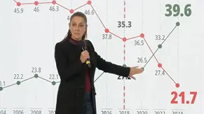 Sheinbaum dice que inflaci&oacute;n est&aacute; controlada y celebra baja de tipos del Banco de M&eacute;xico