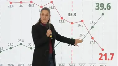 Sheinbaum dice que inflaci&oacute;n est&aacute; controlada y celebra baja de tipos del Banco de M&eacute;xico