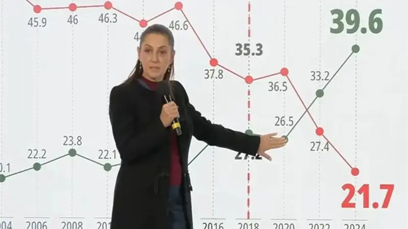 Sheinbaum dice que inflaci&oacute;n est&aacute; controlada y celebra baja de tipos del Banco de M&eacute;xico