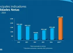 Seguros Reservas cierra 2025 con crecimiento hist&oacute;rico y solidez financiera, seg&uacute;n la instituci&oacute;n