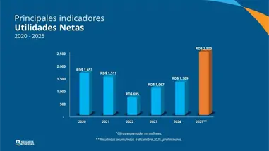 Seguros Reservas cierra 2025 con crecimiento hist&oacute;rico y solidez financiera, seg&uacute;n la instituci&oacute;n