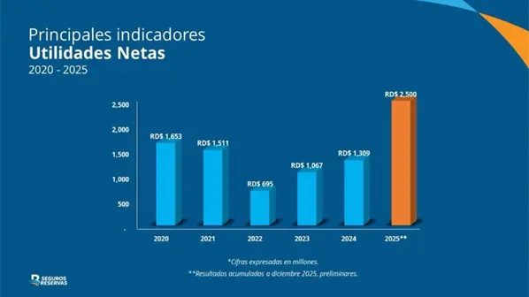 Seguros Reservas cierra 2025 con crecimiento histórico y solidez financiera, según la institución