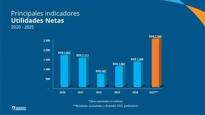 Seguros Reservas cierra 2025 con crecimiento hist&oacute;rico y solidez financiera, seg&uacute;n la instituci&oacute;n