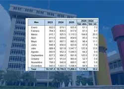 Remesas superan los US$11,800 millones en 2025 y fortalecen el flujo de divisas, seg&uacute;n el BCRD