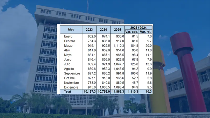 Remesas superan los US$11,800 millones en 2025 y fortalecen el flujo de divisas, según el BCRD