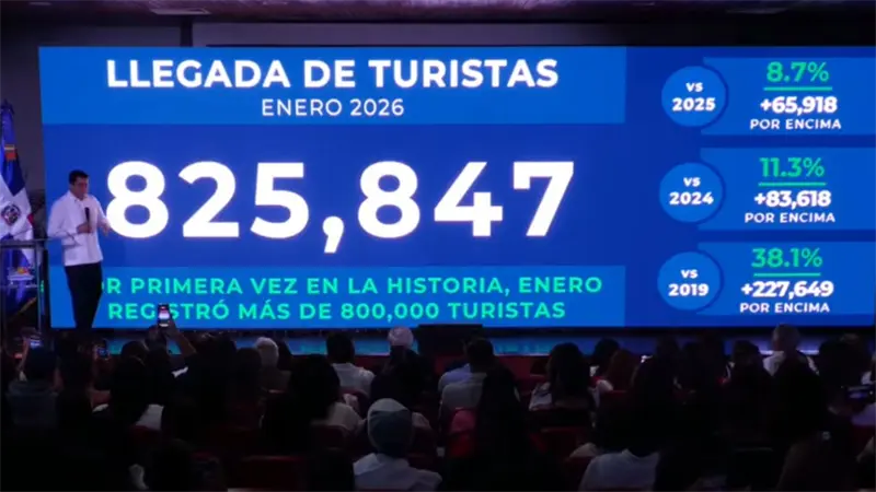 Rep&uacute;blica Dominicana registra el mejor enero tur&iacute;stico de su historia con m&aacute;s de 825 mil visitantes