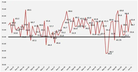 Índice de Actividad Manufacturera desciende a 58.7 en junio 2021, según AIRD