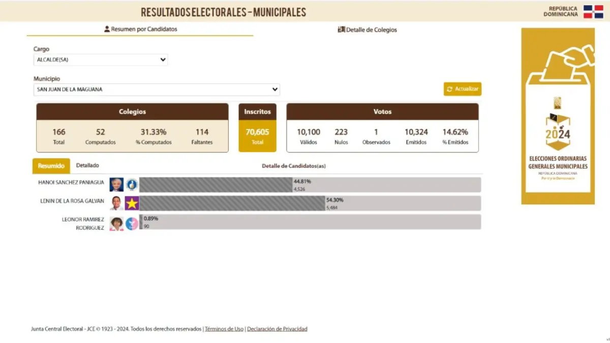 Lenin De La Rosa lidera las votaciones en SJM, según primer boletín