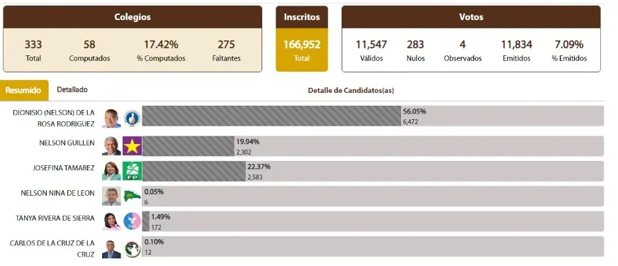 Rafa Ortíz y el PRM lideran en San Pedro de Macorís