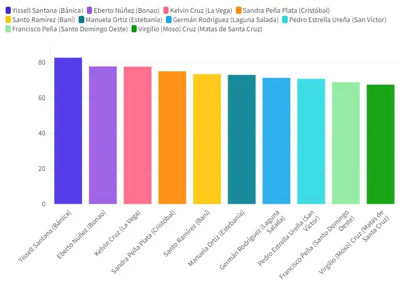 Los alcaldes más votados de las municipales 2024