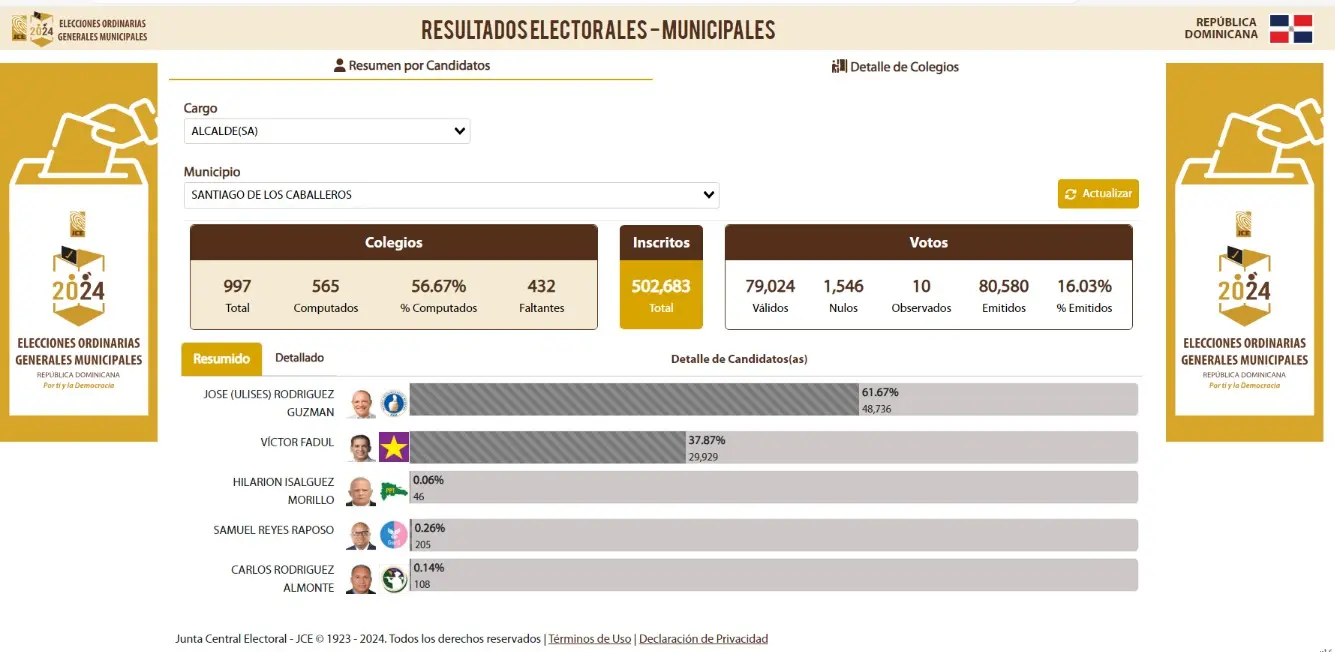 José Ulises Rodríguez avanza con un 61.67% en Santiago de los Caballeros