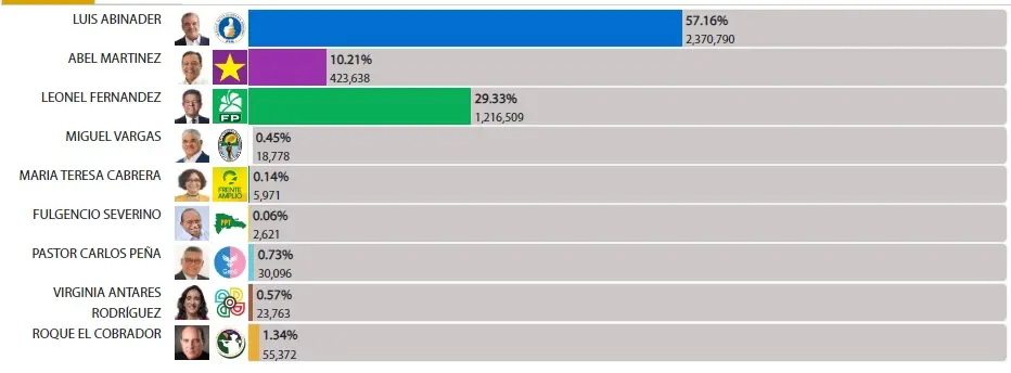 Abstención electoral en 2024 estará por encima de los niveles de las elecciones en la pandemia