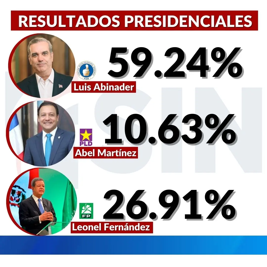 JCE: Abinader 59.24%, Leonel 26.9% y Abel 10.63%