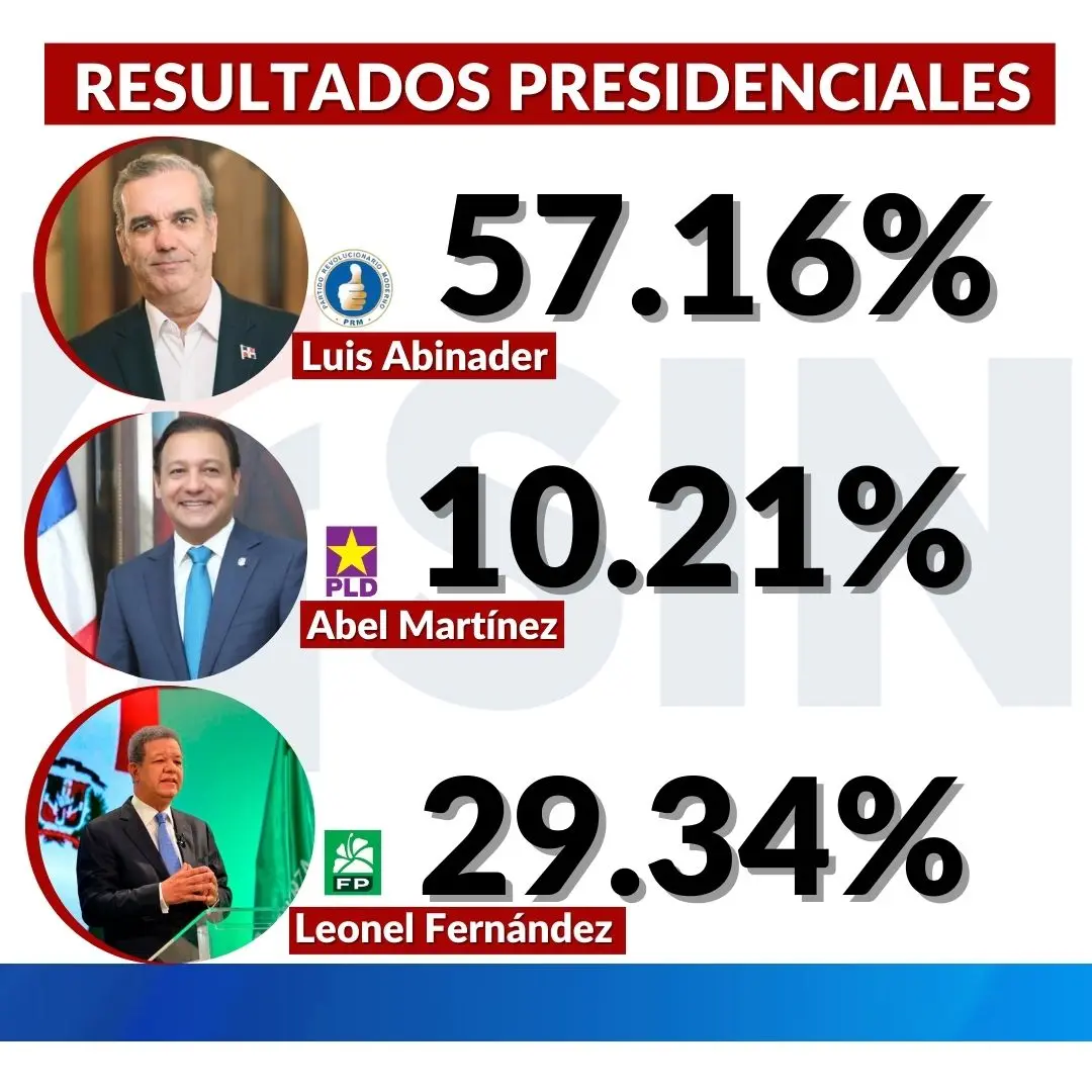 Con el 95% de colegios computados: Abinader 57.2%; Leonel 29.34%; y Abel 10.21%