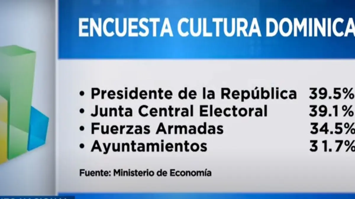 Según estudios, dos de cada tres dominicano justifican la distribución de cargos públicos entre amigos y allegados