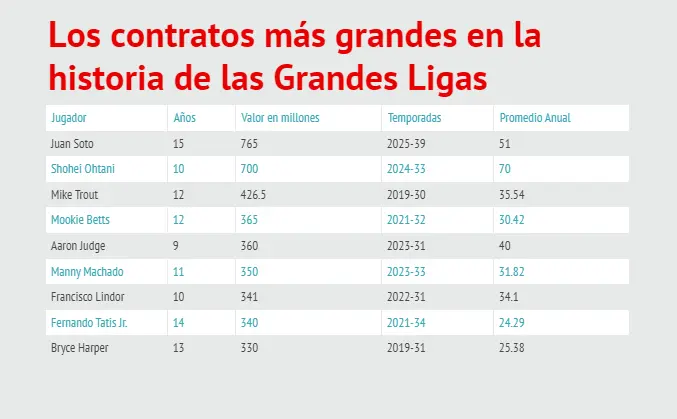 Juan Soto firma el contrato más lucrativo en MLB: ¿Cómo se compara con otros gigantes?
