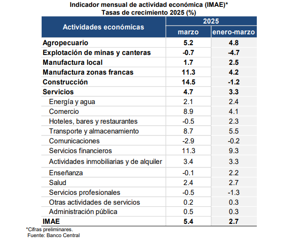 Tabla IMAE 2025, crecimiento económico por sector