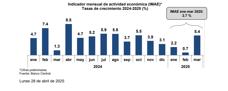 Gráfico de crecimiento económico 2024-2025.
