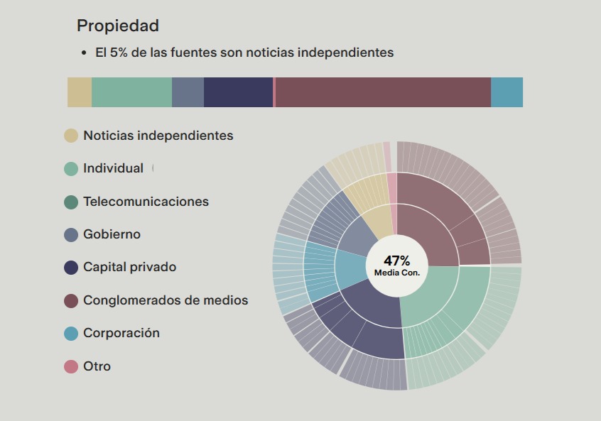 Gráfico de propiedad de fuentes de noticias.
