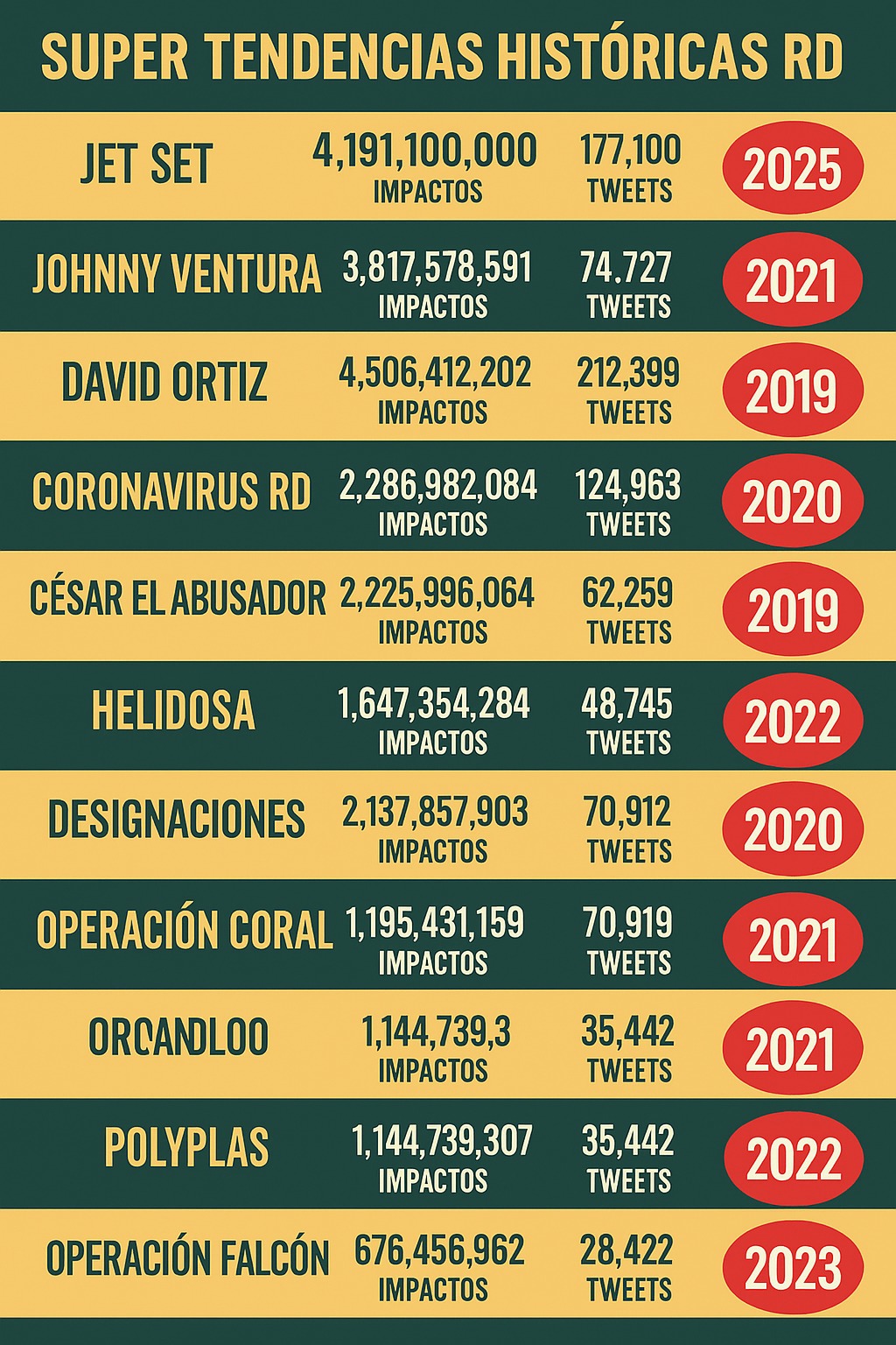 Gráfico de tendencias históricas en República Dominicana.