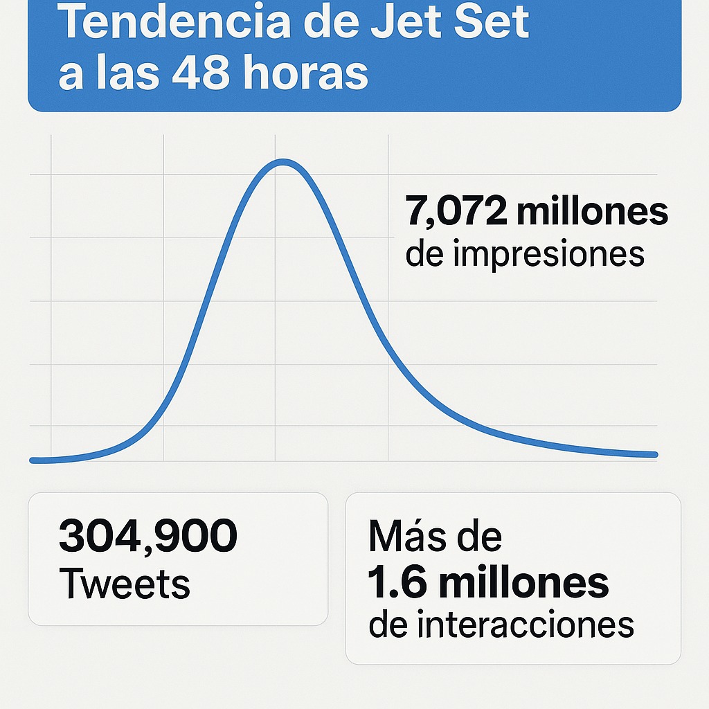 Gráfico del impacto en redes sociales del Jet Set.