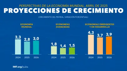 El FMI recorta medio punto el crecimiento mundial en 2025 por la guerra comercial de Trump