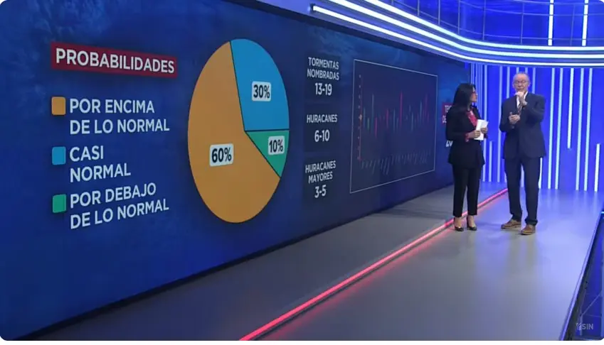 Explican que existe un 90 % de probabilidad de que la temporada ciclónica sea más activa de lo normal