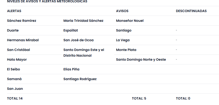 Tabla de alertas meteorológicas para diferentes localidades