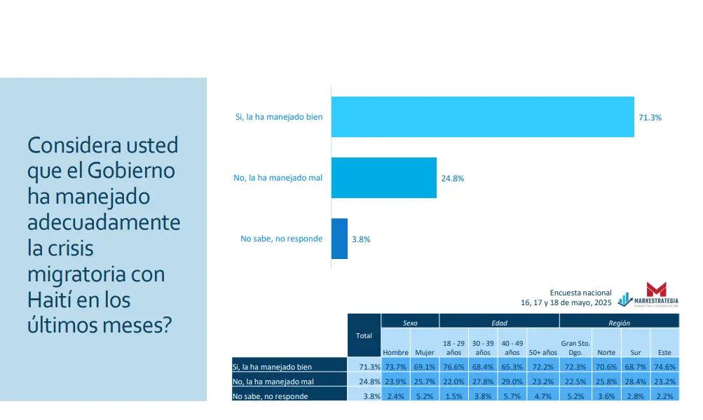 Mayoría aprueba gestión de Abinader y respalda su manejo de la crisis migratoria, según encuesta de Markestrategia