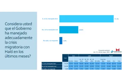Mayoría aprueba gestión de Abinader y respalda su manejo de la crisis migratoria, según encuesta de Markestrategia