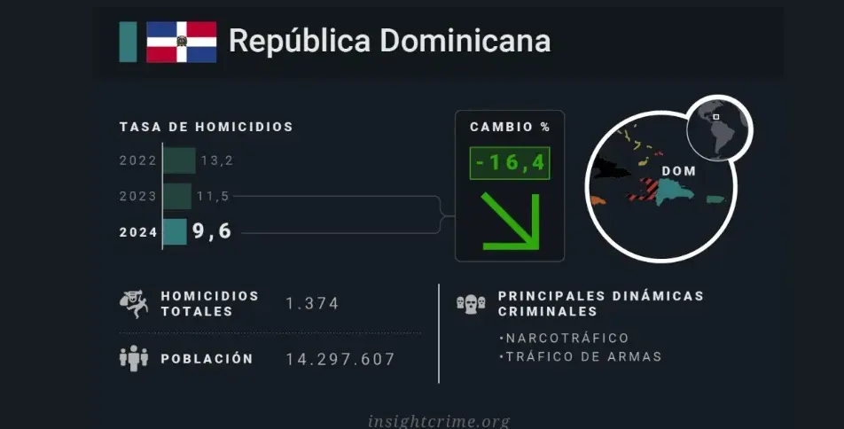 Tasa de homicidios continúa en descenso, según PN
