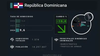 Tasa de homicidios continúa en descenso, según PN