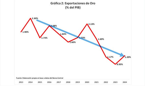 Gráfico de exportaciones de oro 2013-2024