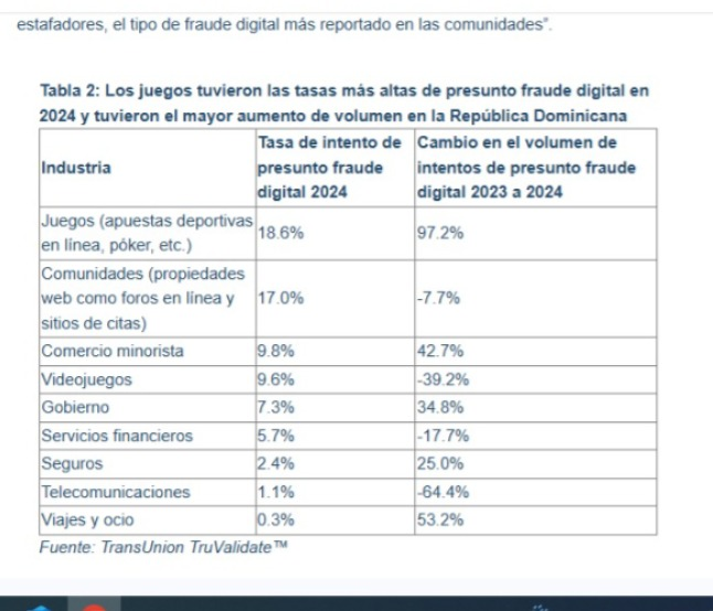 Fraude digital por industria en República Dominicana 2024.